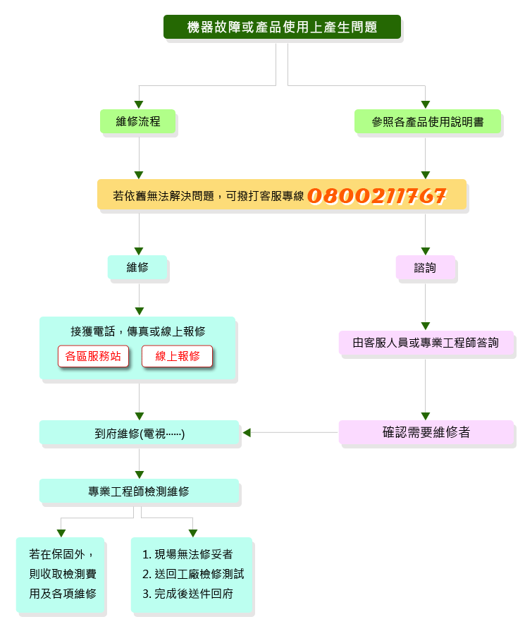 家電維修流程 - 東元服務站