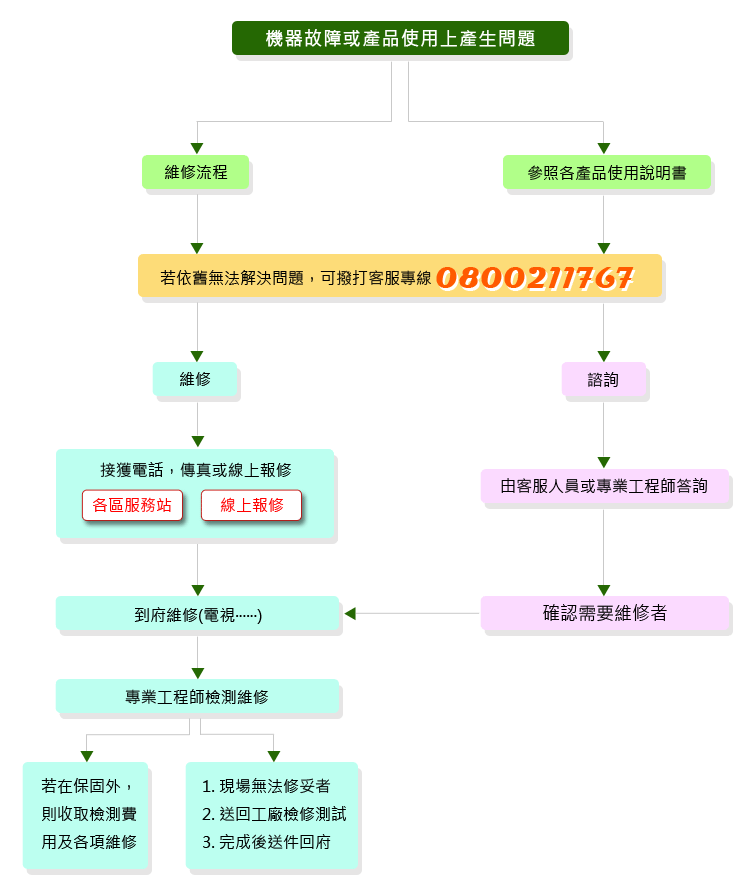 家電維修流程 - 聲寶服務站